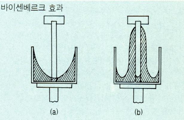 바이젠베르크효과.jpg